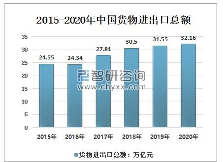 2020年中國貨物進出口現(xiàn)狀及2021年預測分析